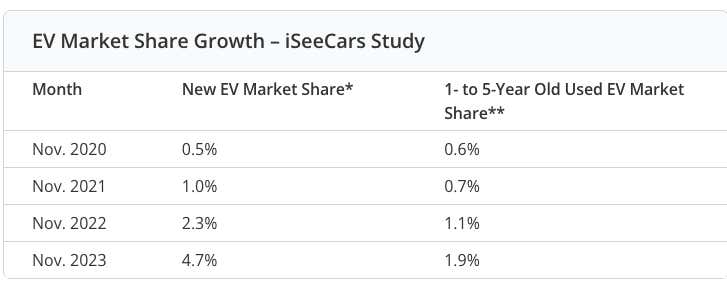 Bild zum Artikel mit dem Titel Nicht-Tesla-Elektrofahrzeuge: Marktanteil steigt in drei Jahren um 800 Prozent